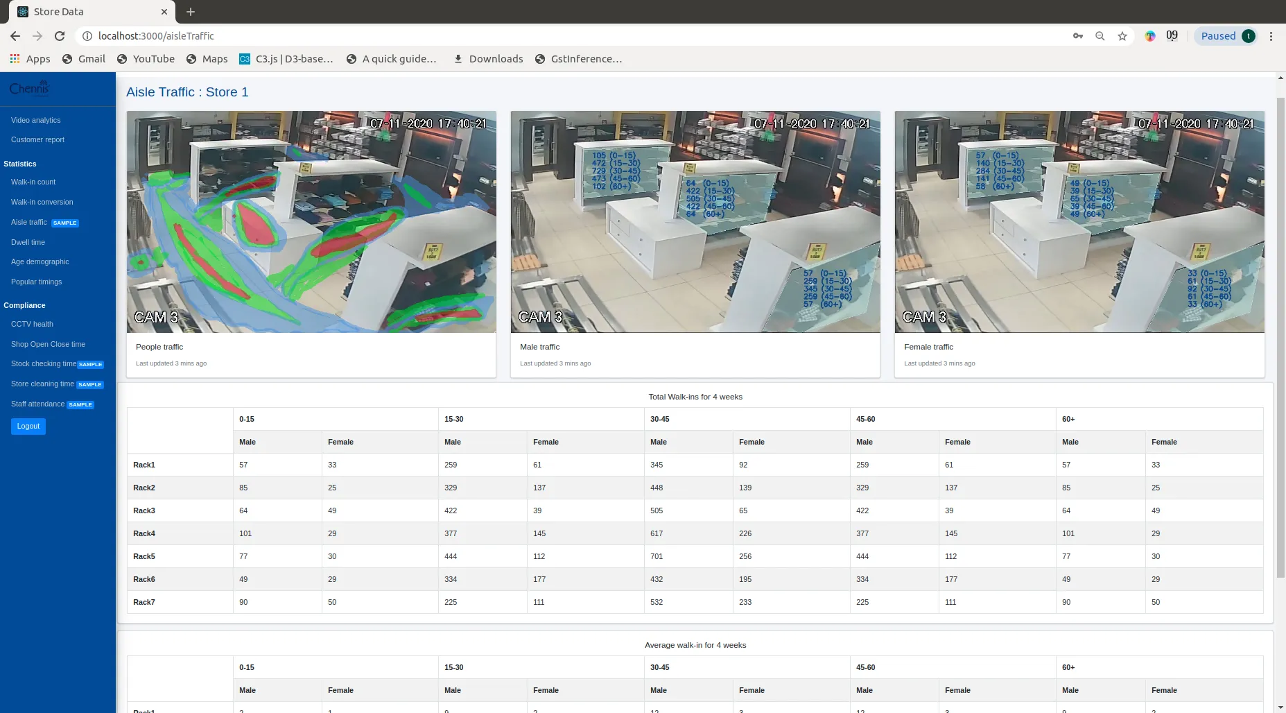 Aisle traffic heatmap with camera feeds showing customer movement patterns